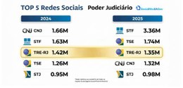 A imagem apresenta um ranking das Top 5 Redes Sociais do Poder Judiciário, comparando os anos 20...