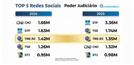 A imagem apresenta um ranking das Top 5 Redes Sociais do Poder Judiciário, comparando os anos 20...