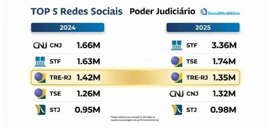 A imagem apresenta um ranking das Top 5 Redes Sociais do Poder Judiciário, comparando os anos 20...