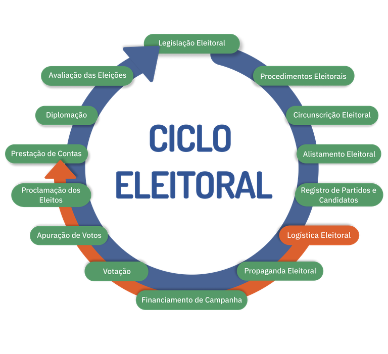Ciclo Eleitoral