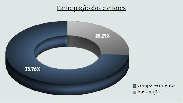 Gráfico das Eleições 2024